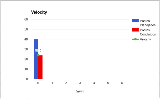 Velocity