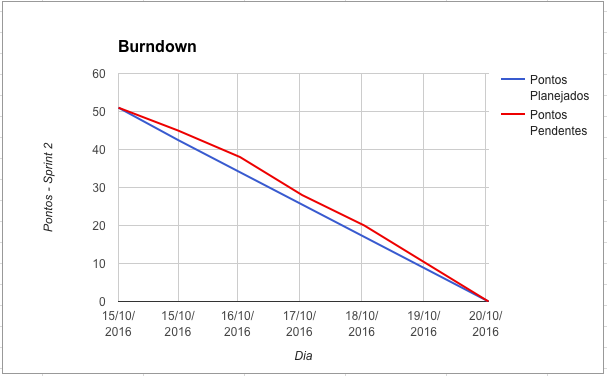 Burndown