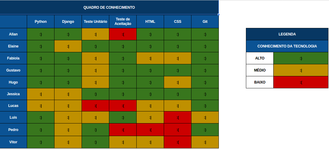 Quadro de Conhecimentos sprint 2