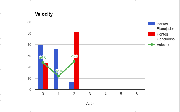 Velocity