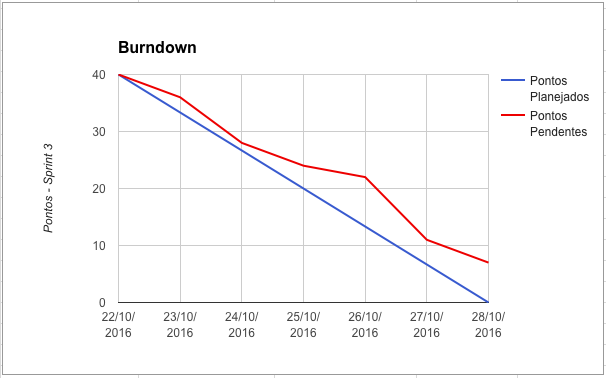 Burndown