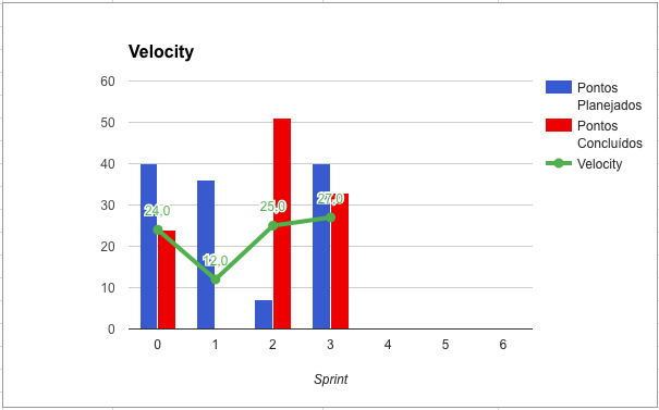 Velocity