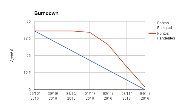 Burndown