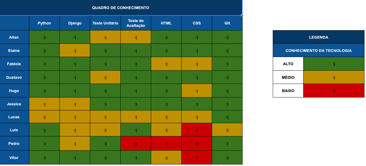 Quadro de Conhecimentos