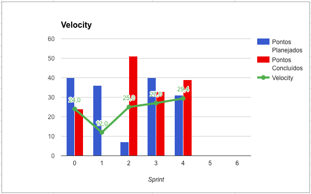 Velocity