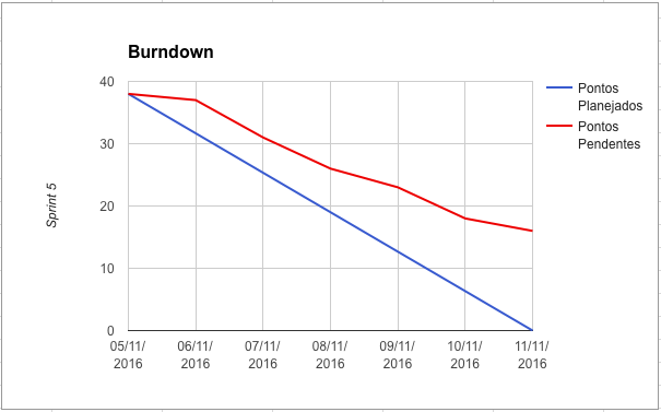 Burndown