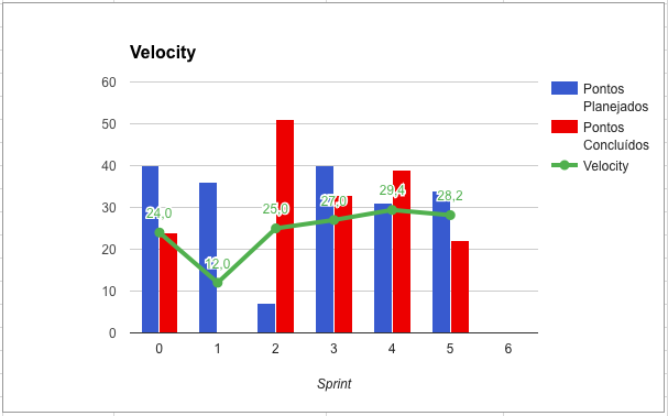 Velocity