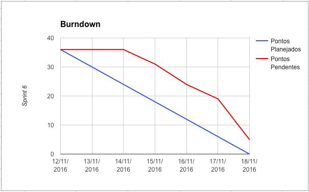 Burndown