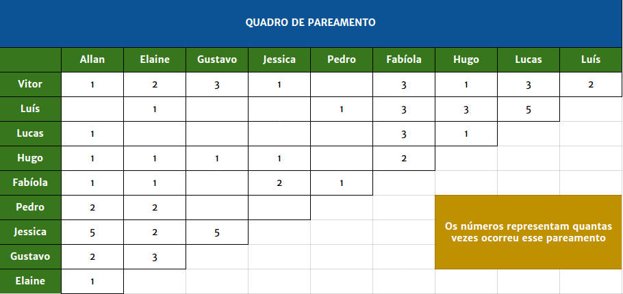 Quadro de Pareamento da sprint 6