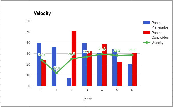 Velocity