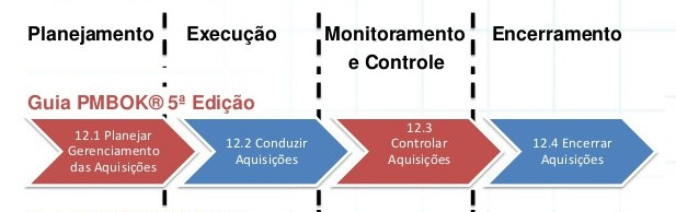 Gerenciamento de Aquisições - PMBok