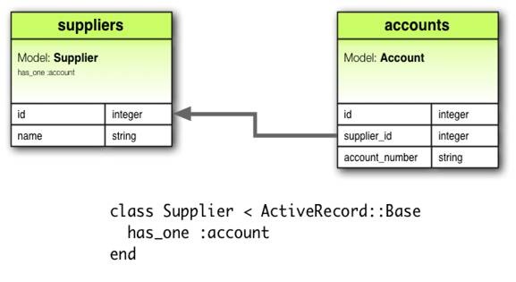 RAILS ACTIVE RECORD