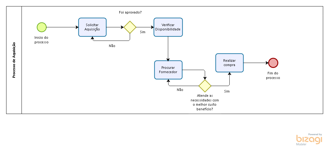 Processo Aquisição