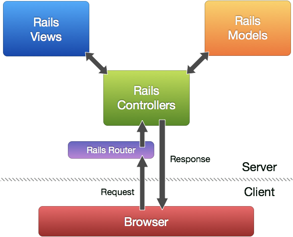 RAILS MVC