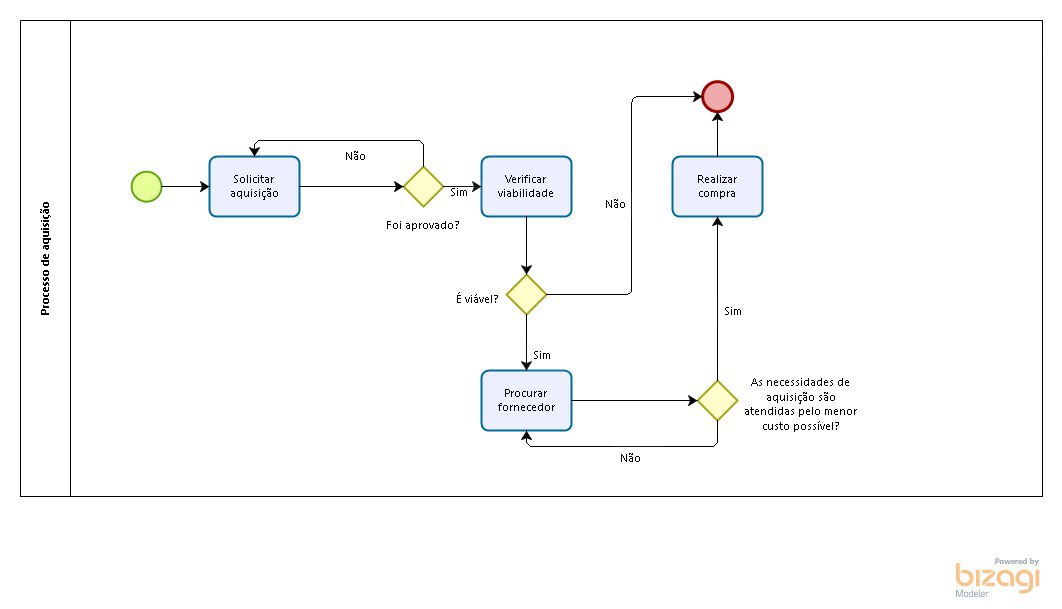 Processo de Aquisição