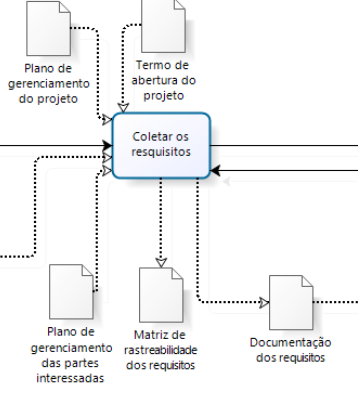 Planejar o gerenciamento do escopo