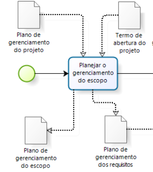 Planejar o gerenciamento do escopo