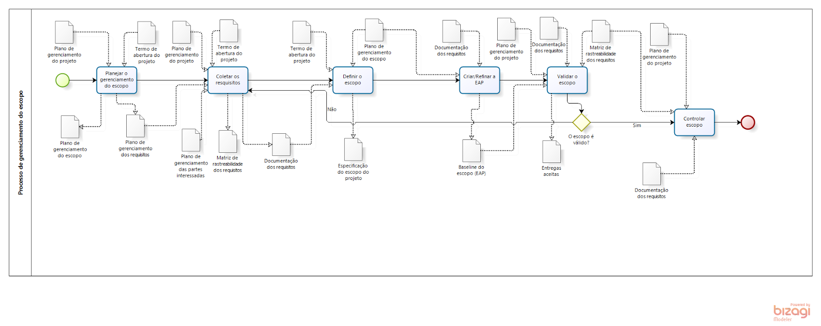 Processo Gerenciamento do Escopo