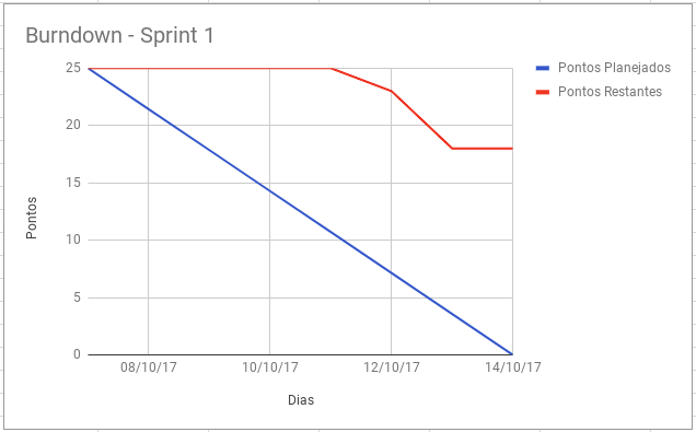 Sprint 1 - Burndown