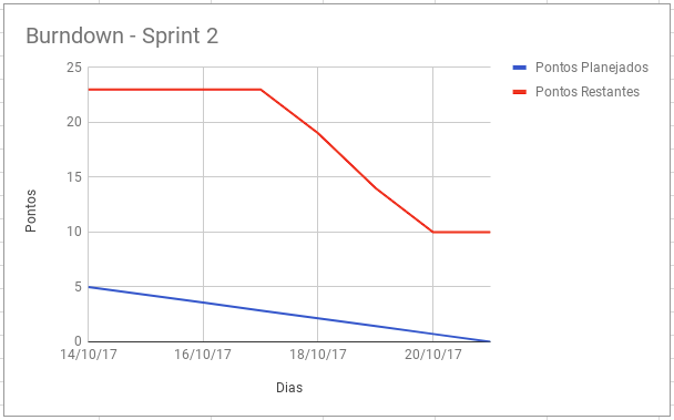 Sprint 2 - Burndown