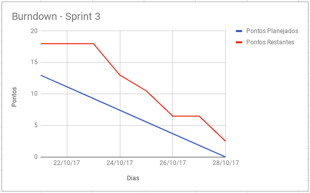 Sprint 3 - Burndown