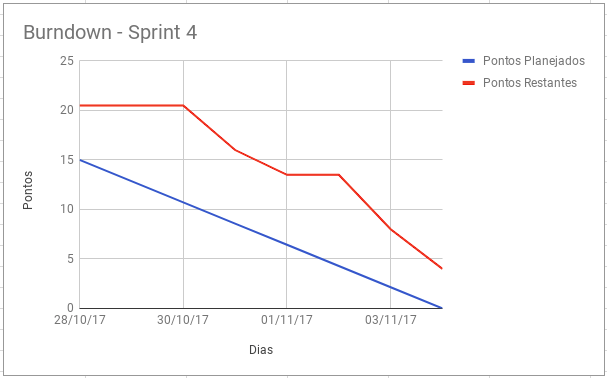 Sprint 4 - Burndown