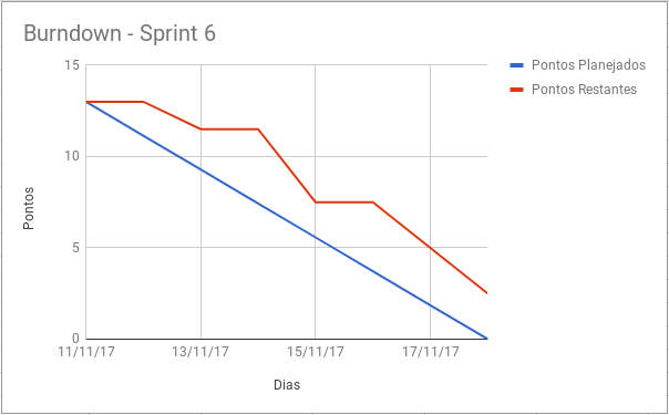 Sprint 6 - Burndown