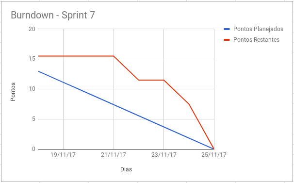 Sprint 7 - Burndown