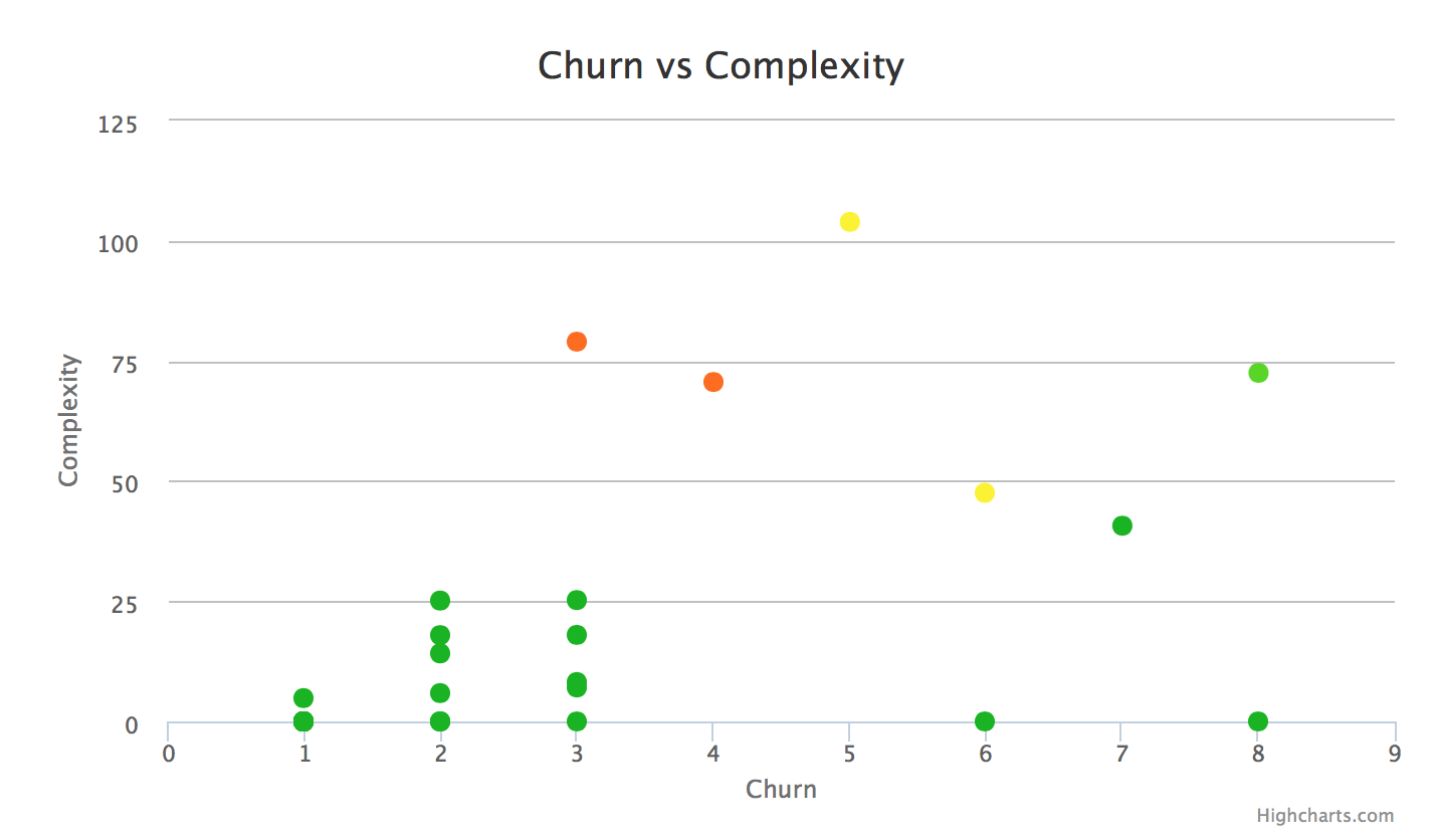 churn da sprint 1