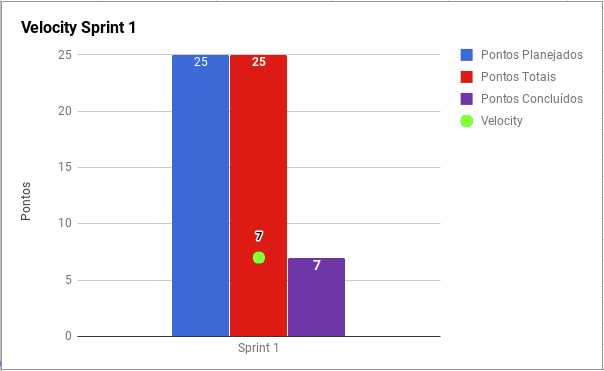 Sprint 1 - Velocity