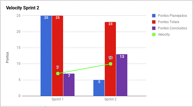 Sprint 2 - Velocity