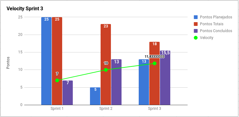 Sprint 3 - Velocity