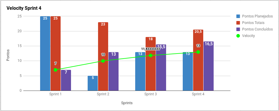 Sprint 4 - Velocity