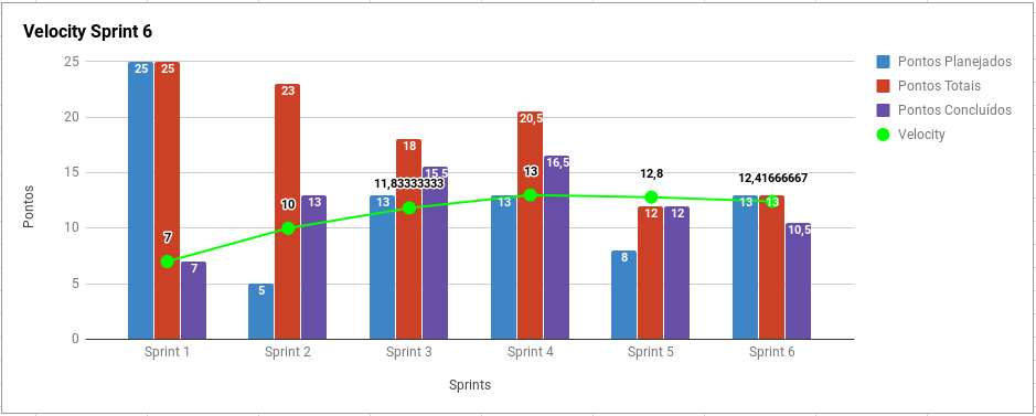 Sprint 6 - Velocity