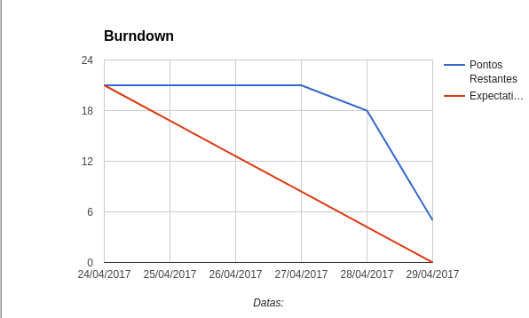 Gráfico Real e Planejado vs Dias