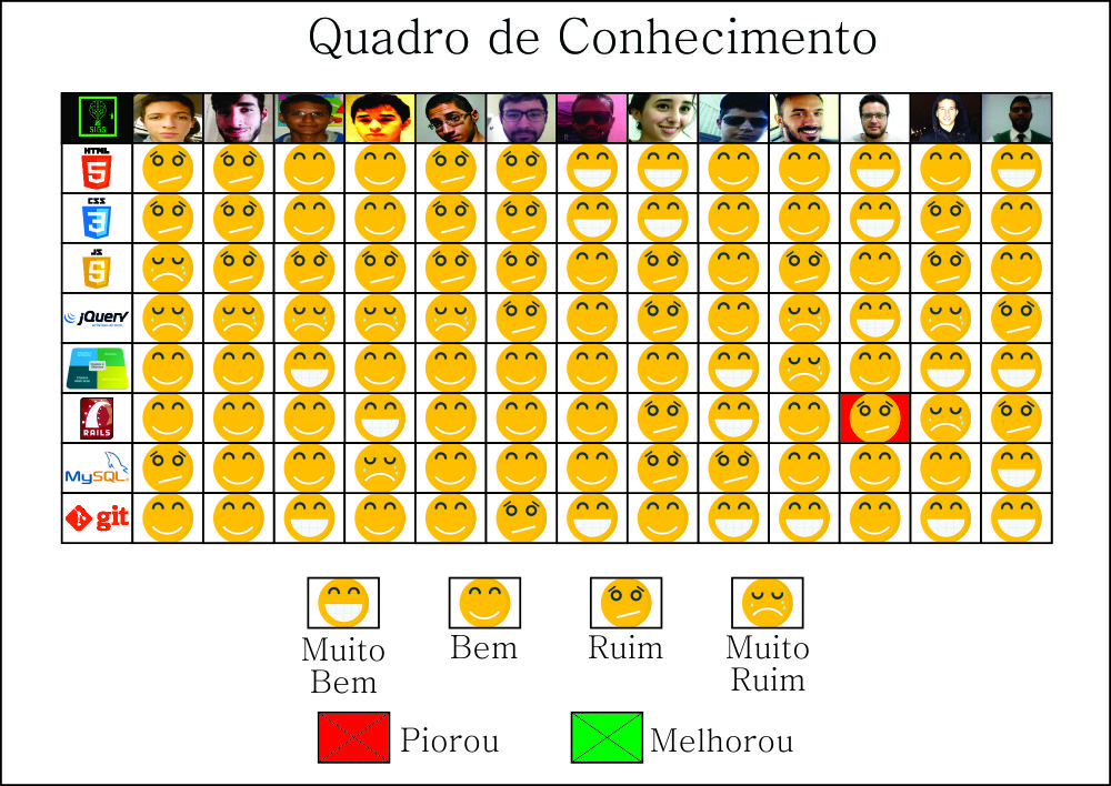 Quadro de conhecimento no final da sprint 0