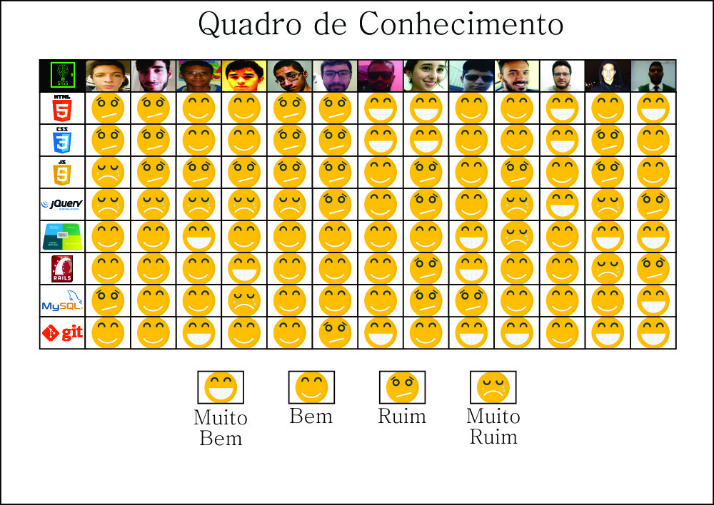 Quadro de conhecimento no início da sprint 0