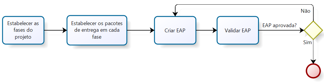 Processo para criação e aprovação da EAP