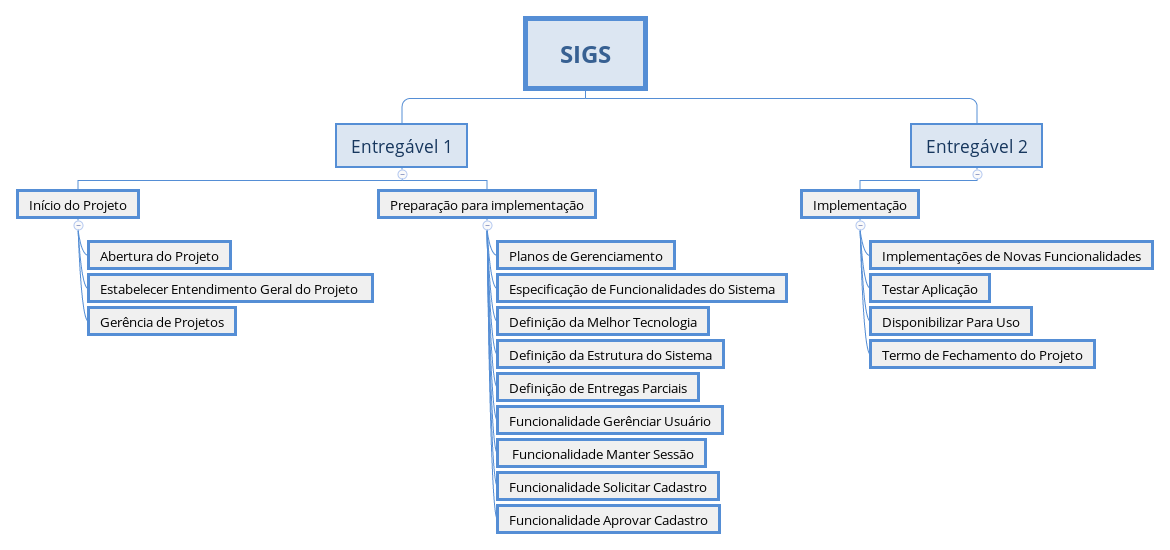 EAP SIGS