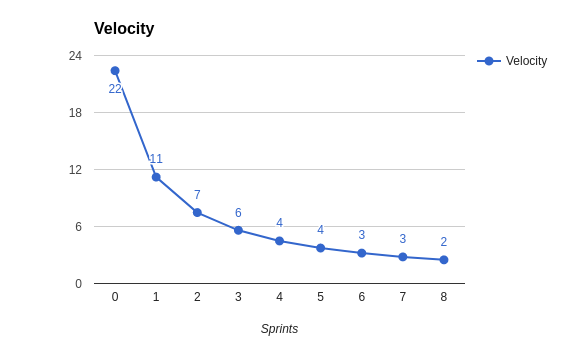 Velocity da sprint 0