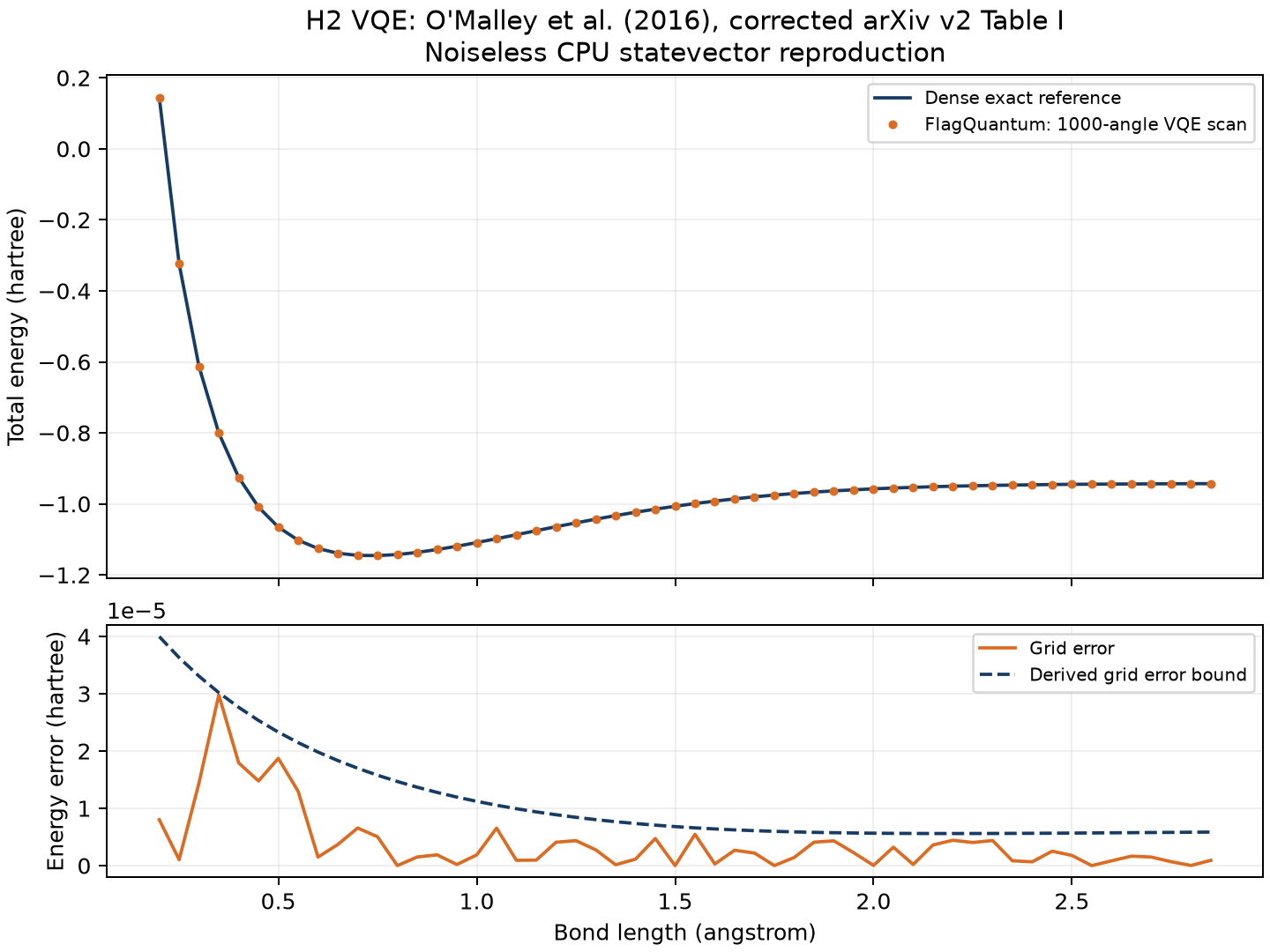 Noiseless FlagQuantum molecular hydrogen VQE curve and derived grid-error bound