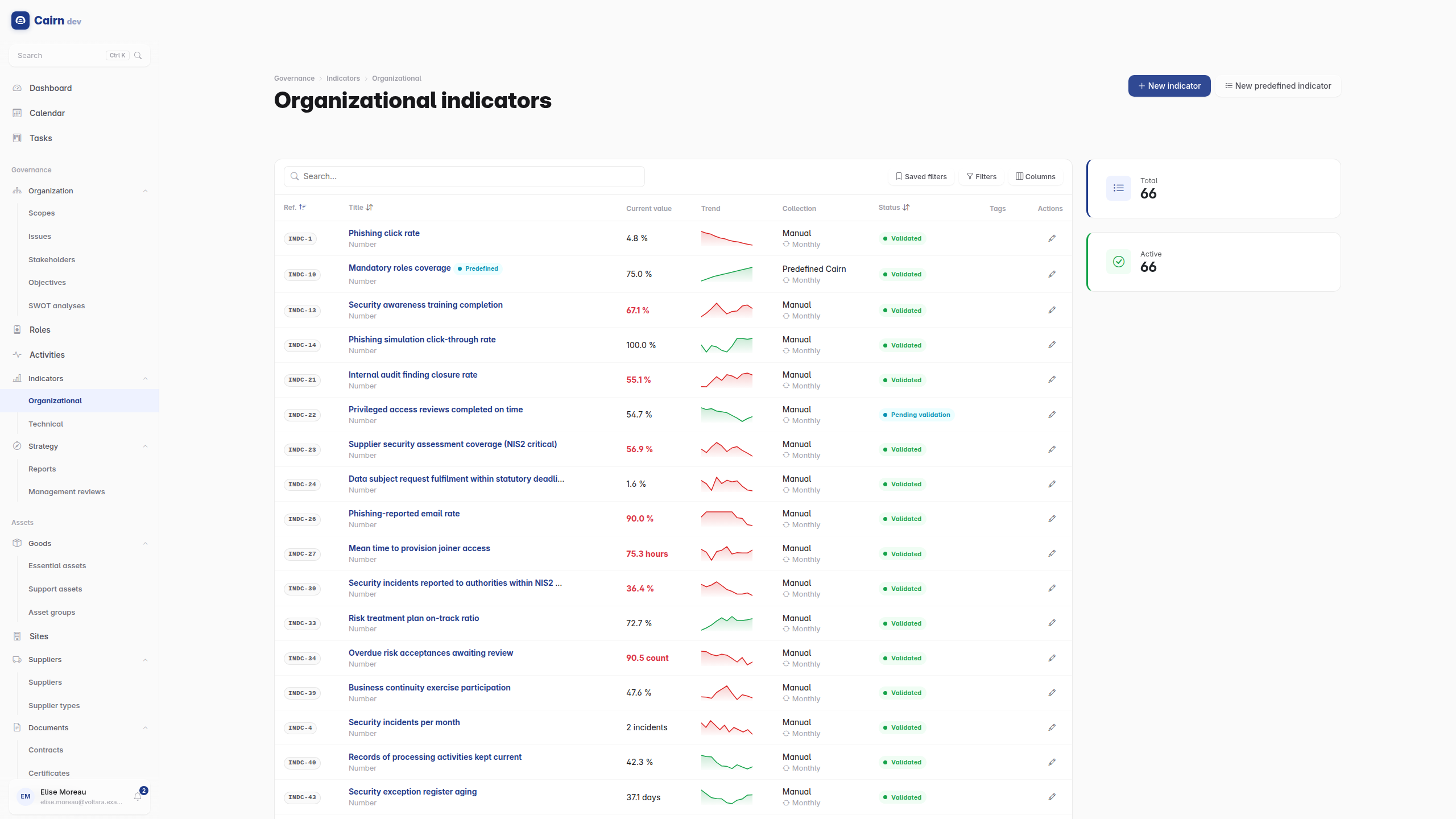Indicators