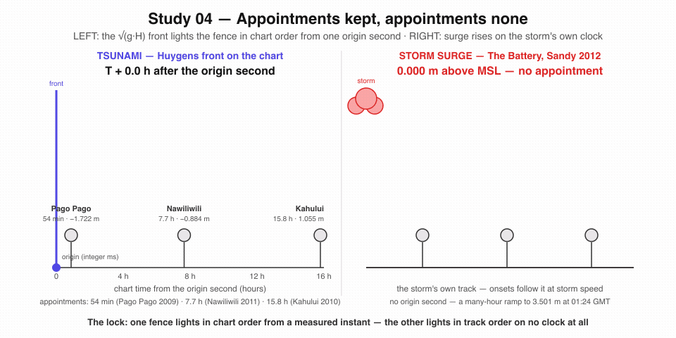 Animation of first-arrival onsets sweeping across a gauge network in chart order for a true tsunami, versus scattered, track-following onsets for surge and meteotsunami