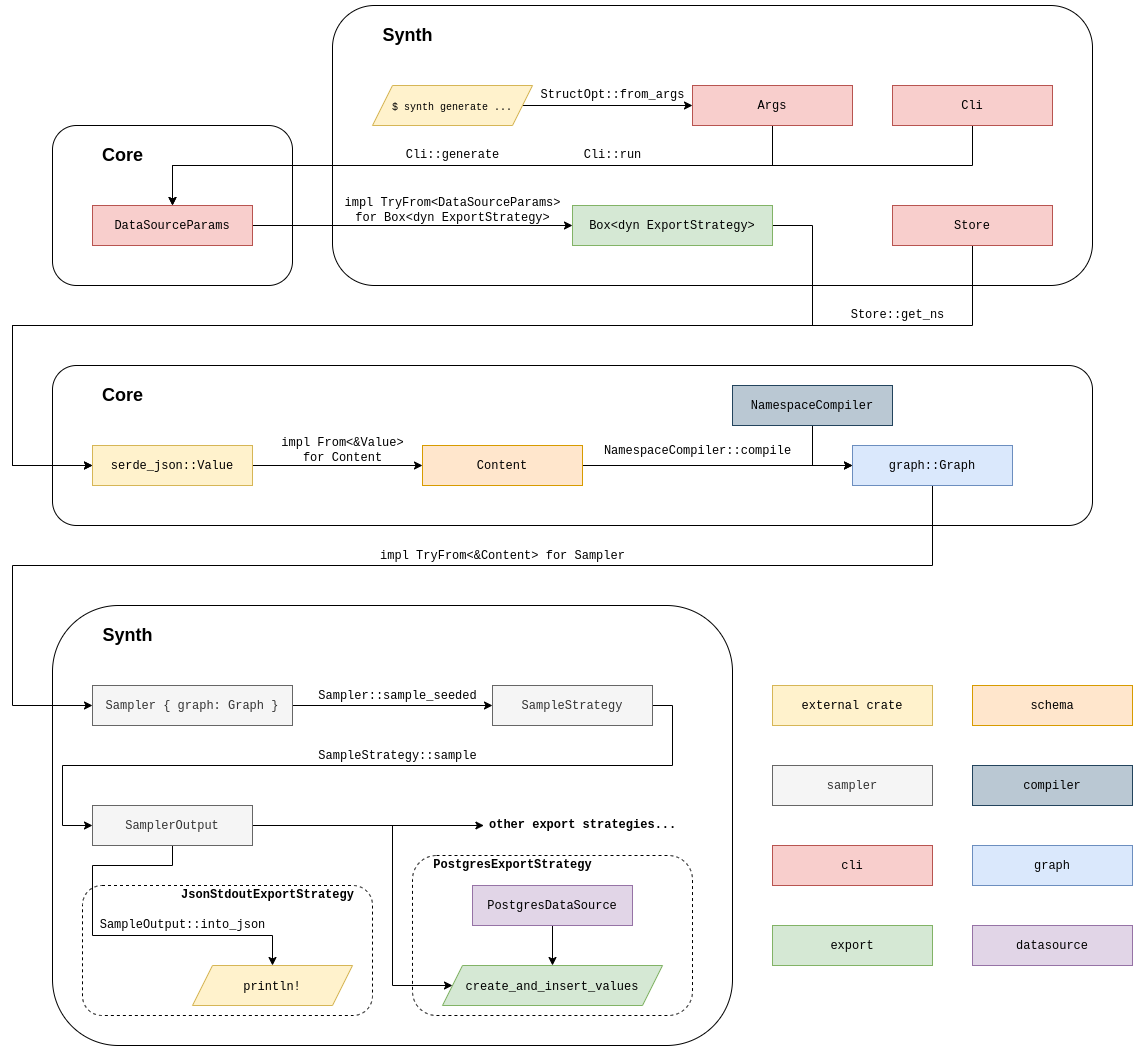 diagram depicting the generation process