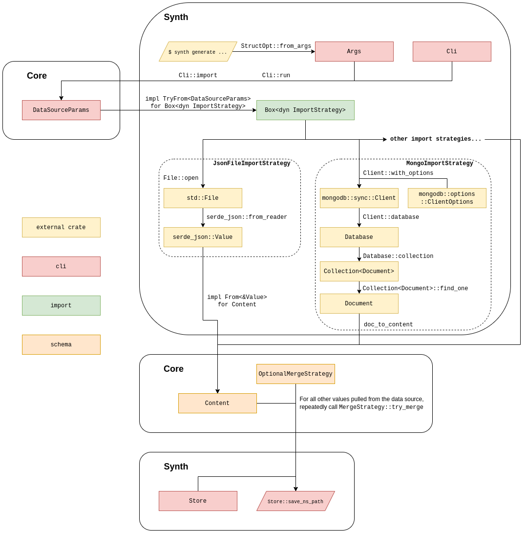 diagram depicting the importation process