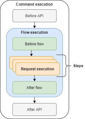 Command Execution - Flow