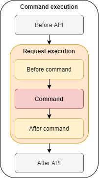 Command Execution - Request