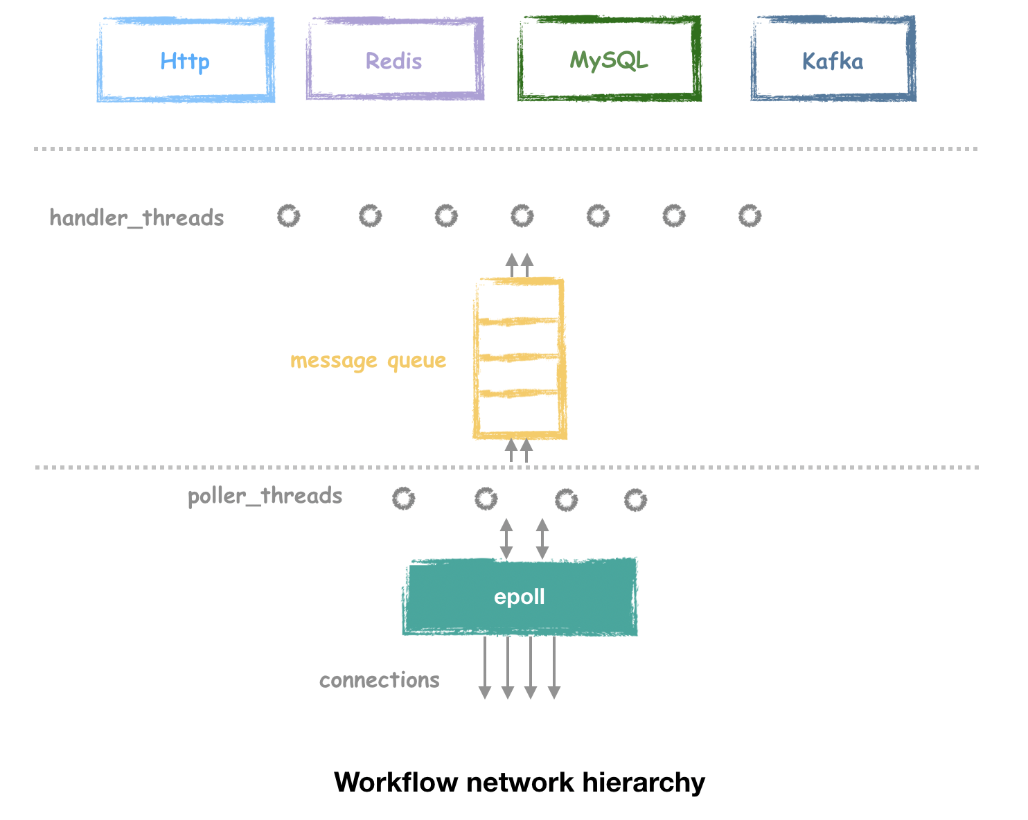 workflow_network_hierachy