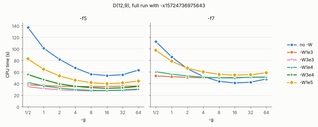 CPU time of D(12,9) against -g, for several -W, with -f5 and -f7