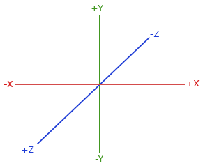 IceShard Coordinate System